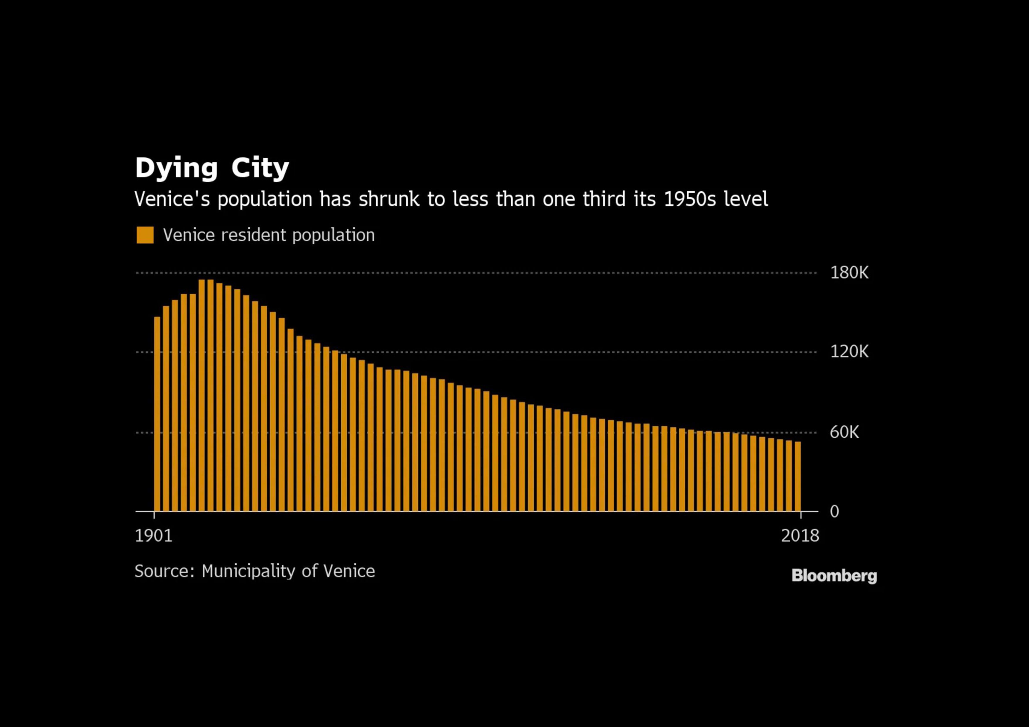 Venice, emptying out