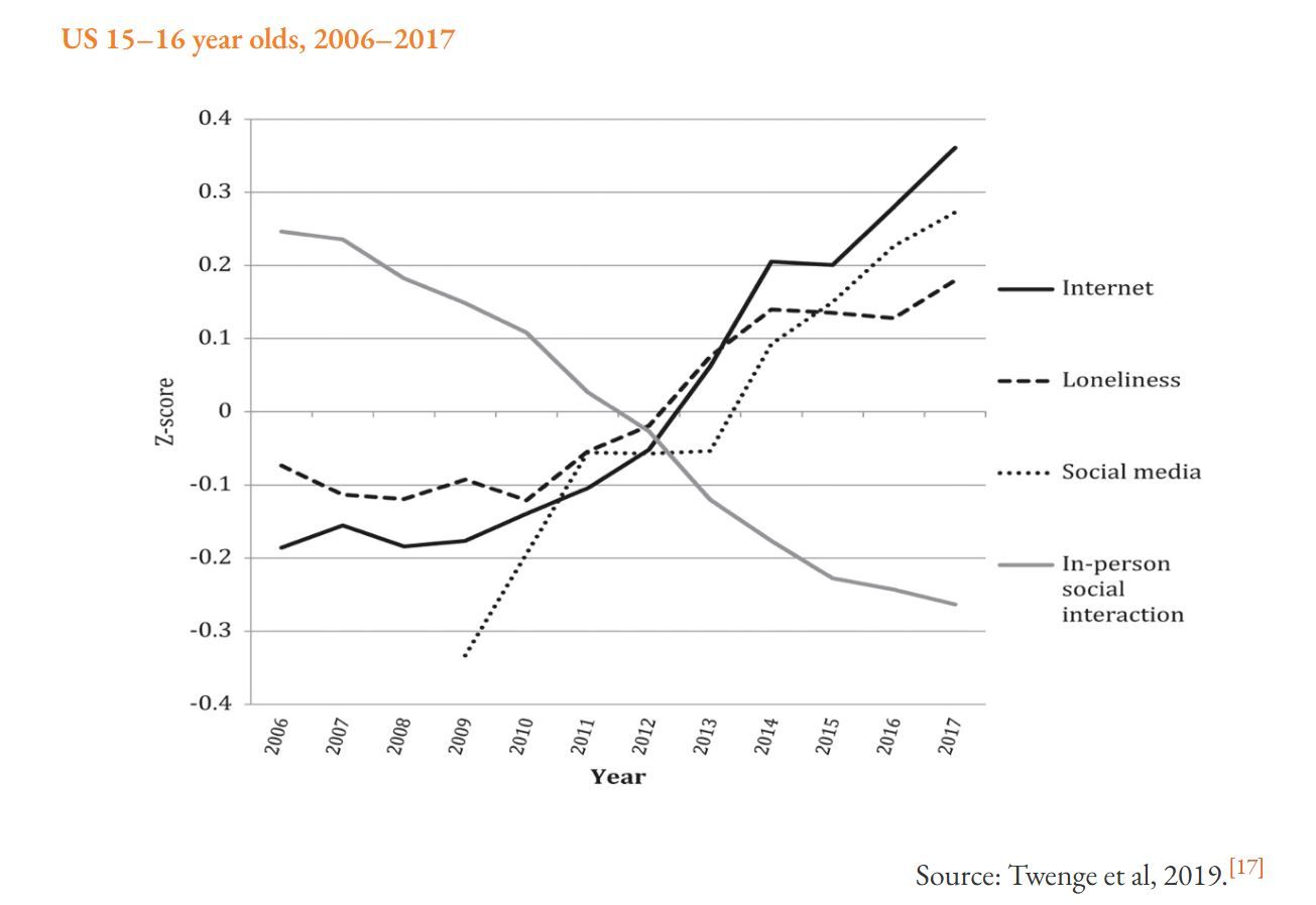 The loneliness of the digitally connected, cambridgepapers.org, 2022